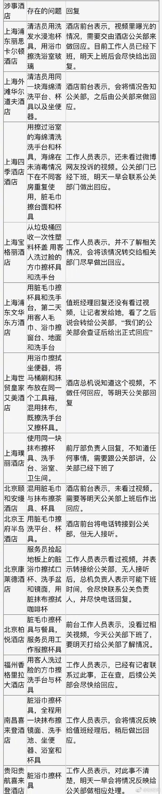 五星級(jí)酒店又曝衛(wèi)生亂象:喜來(lái)登、華爾道夫、寶格麗均在列 來(lái)源:財(cái)經(jīng)網(wǎng)